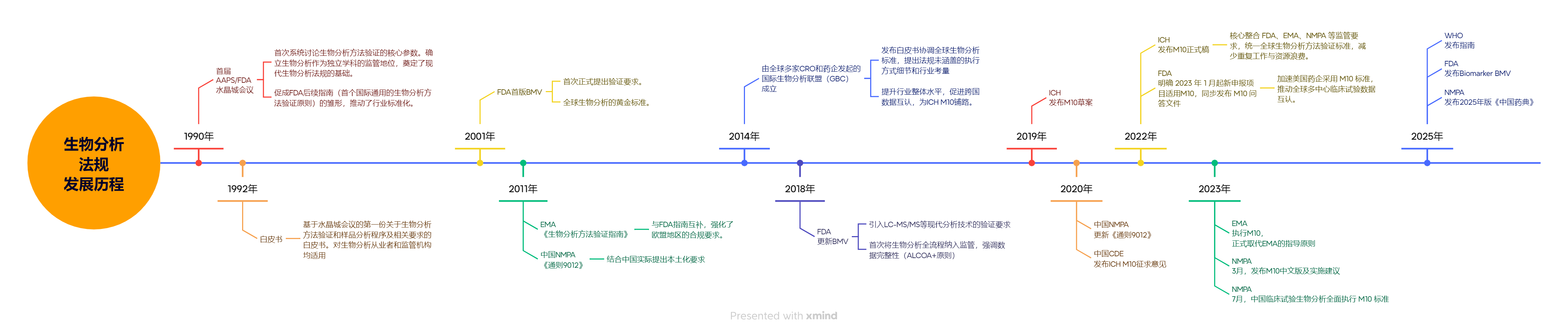 生物分析法規發展歷程.png